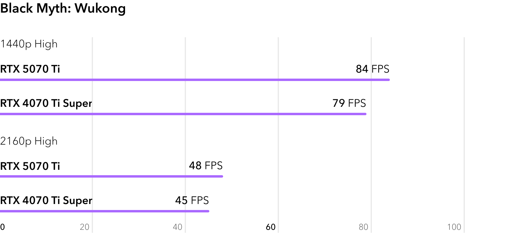 RTX 5070 Ti vs RTX 4070 Ti Super - сравнение FPS в игре Black Myth Wukong
