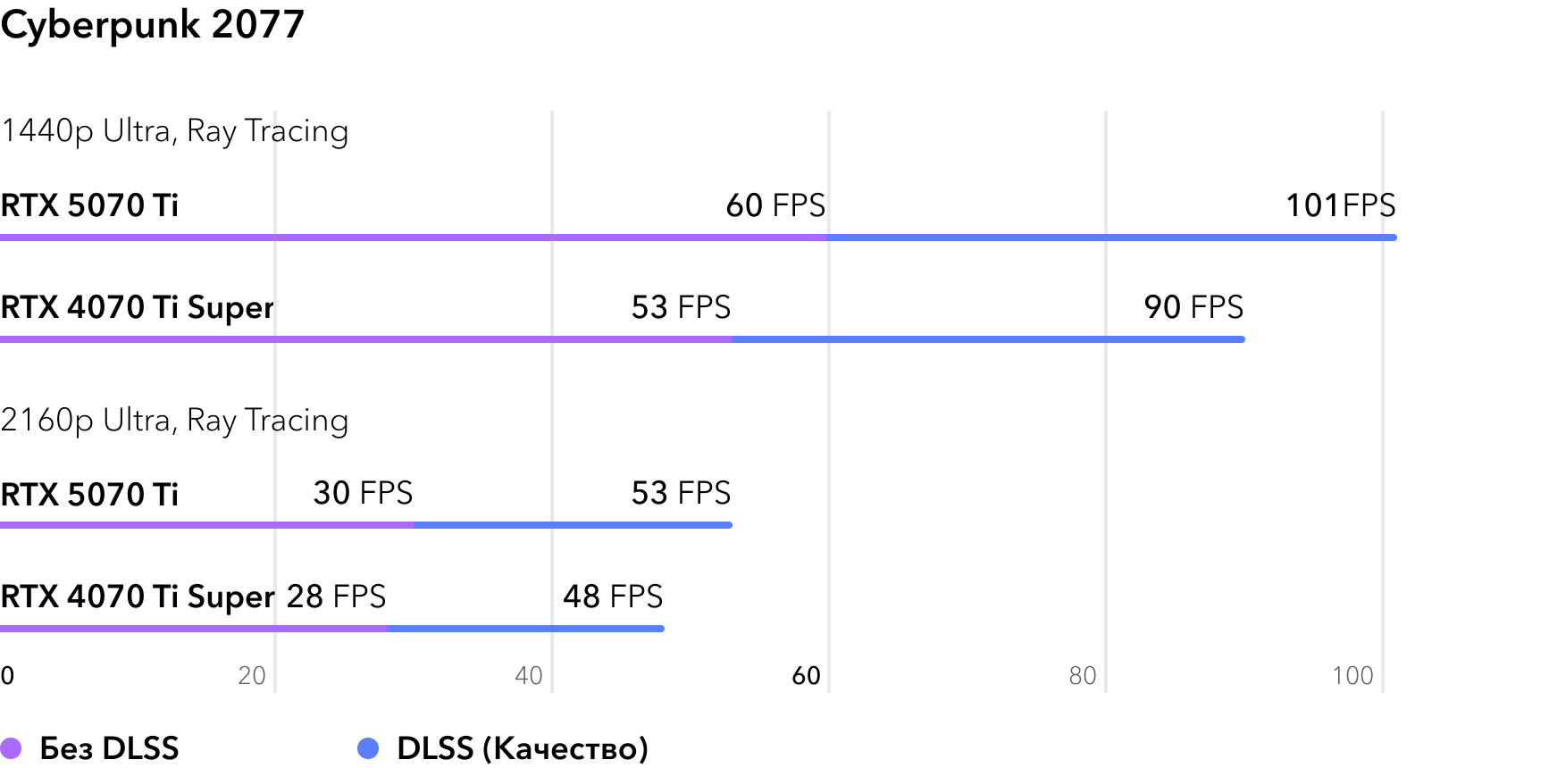 RTX 5070 Ti vs RTX 4070 Ti Super - сравнение FPS в игре Cyberpunk 2077 с трассировкой лучей