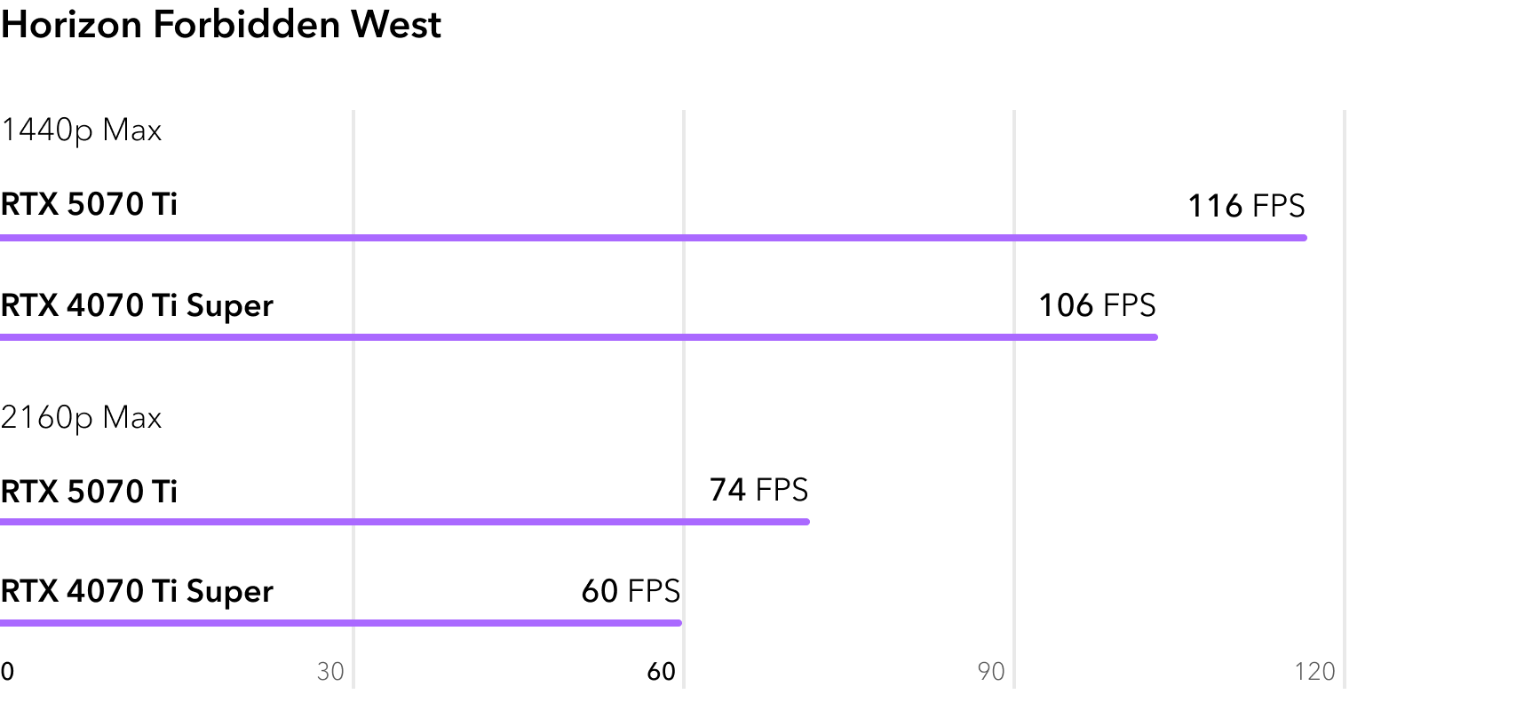 RTX 5070 Ti vs RTX 4070 Ti Super - сравнение FPS в игре Horizon Forbidden West