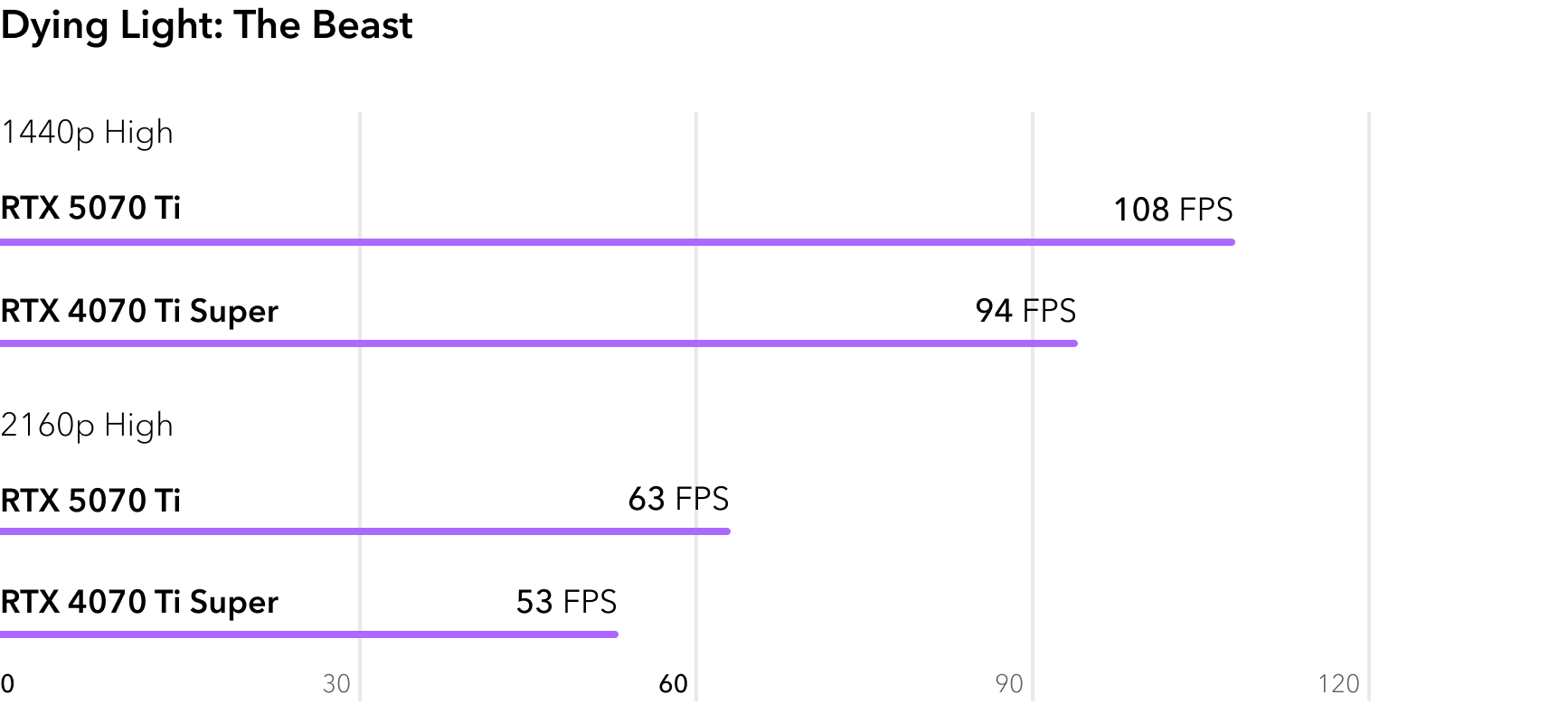 RTX 5070 Ti vs RTX 4070 Ti Super - сравнение FPS в игре Dying Light The Beast
