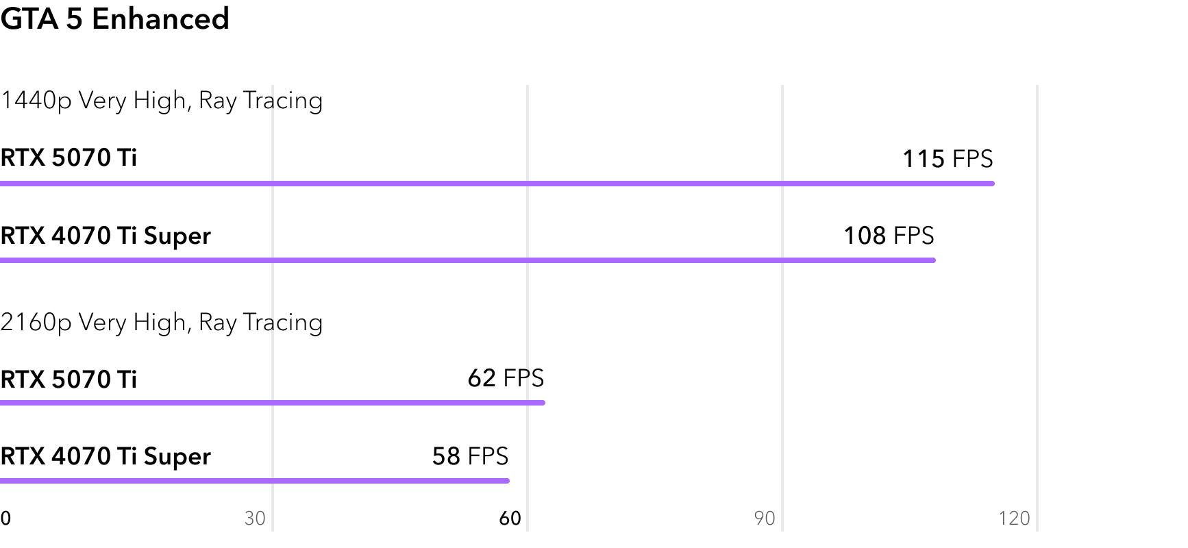 RTX 5070 Ti vs RTX 4070 Ti Super - сравнение FPS в игре GTA 5 Enhanced с трассировкой лучей