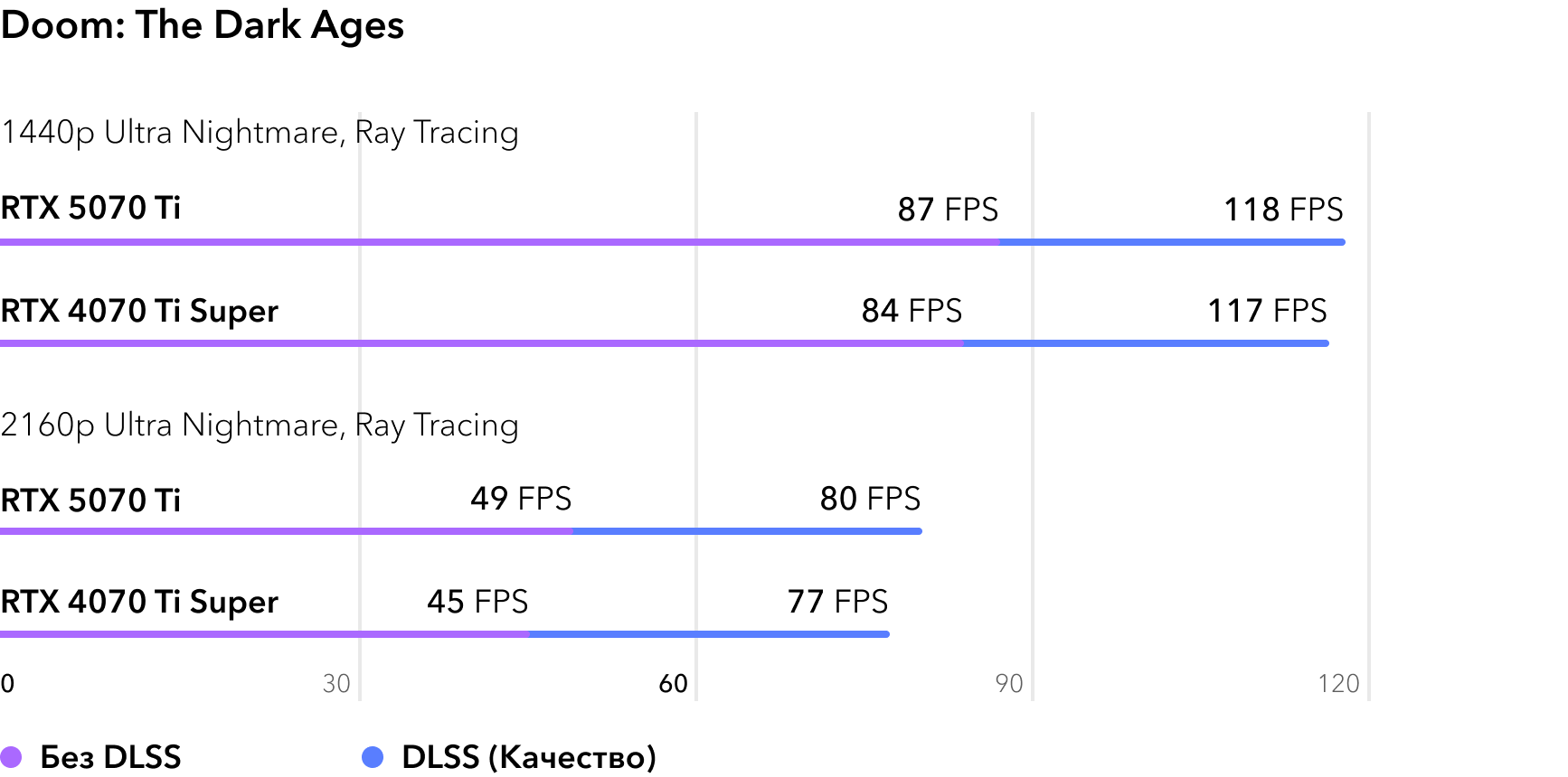 RTX 5070 Ti vs RTX 4070 Ti Super - сравнение FPS в игре Doom The Dark Ages