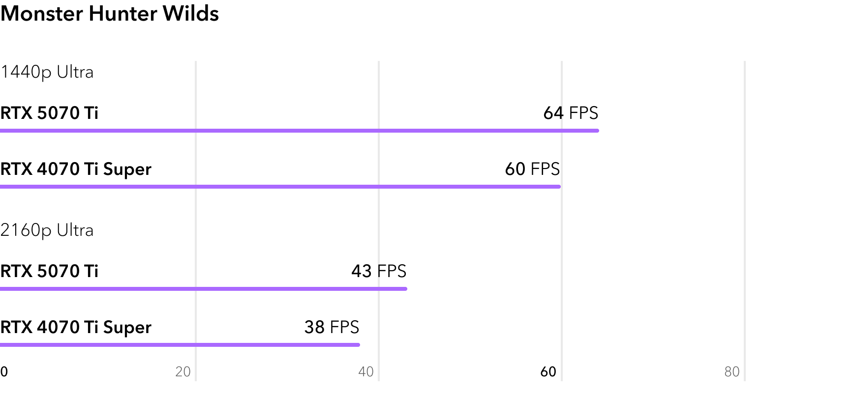 RTX 5070 Ti vs RTX 4070 Ti Super - сравнение FPS в игре Monster Hunter Wilds