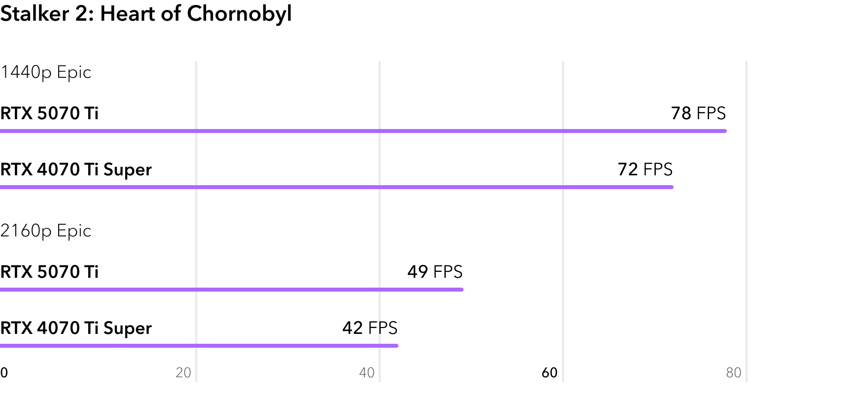 RTX 5070 Ti vs RTX 4070 Ti Super - сравнение FPS в игре Stalker 2 Heart of Chornobyl