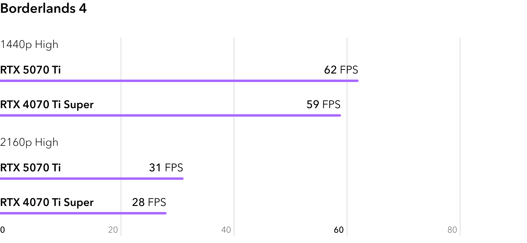 RTX 5070 Ti vs RTX 4070 Ti Super - сравнение FPS в игре Borderlands 4