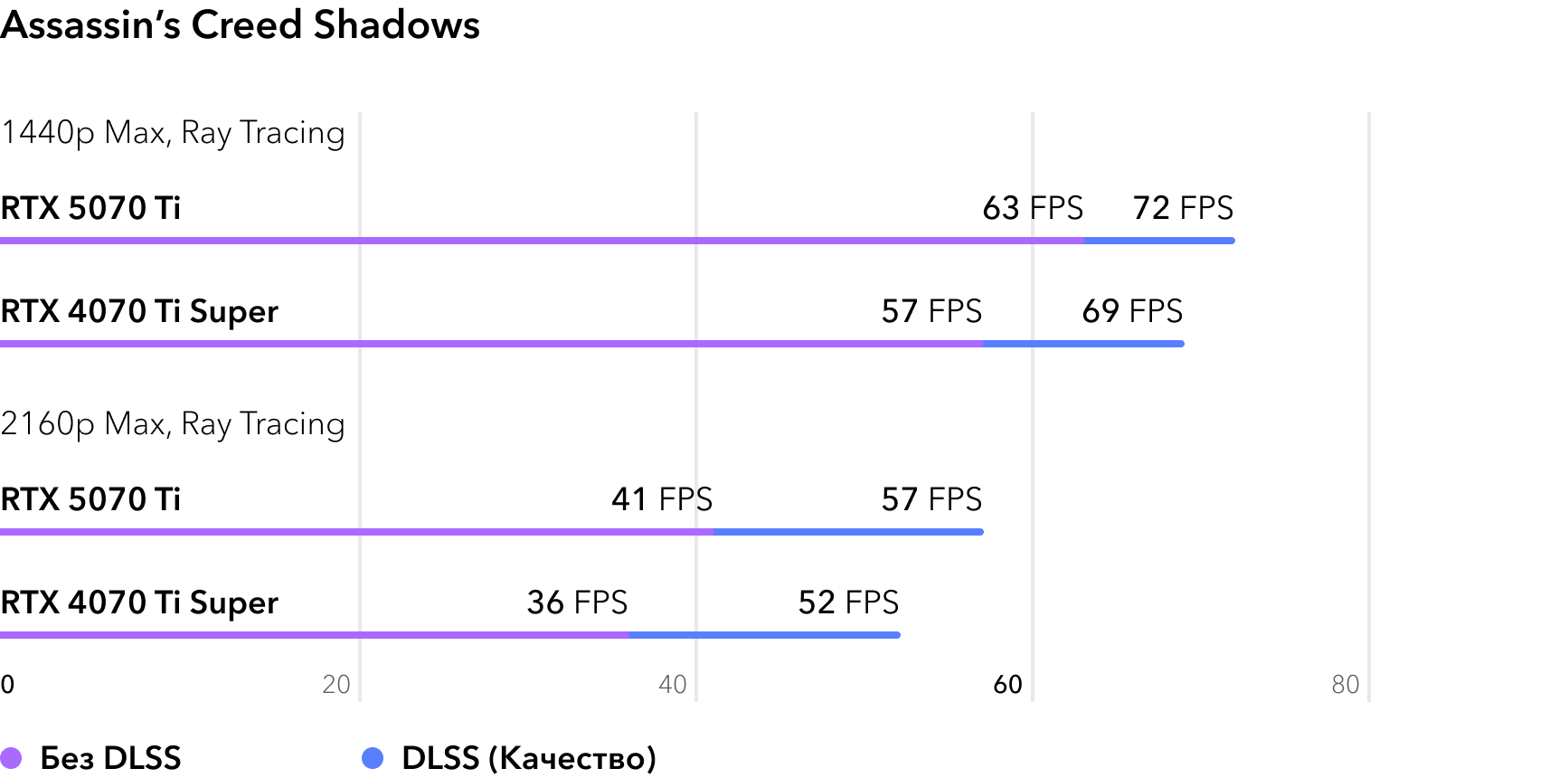 RTX 5070 Ti vs RTX 4070 Ti Super - сравнение FPS в игре Assassins Creed Shadows с трассировкой лучей