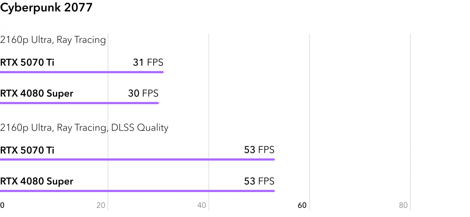 Сравнение RTX 5070 Ti с RTX 4080 Super в игре Cyberpunk 2077 с трассировкой лучей