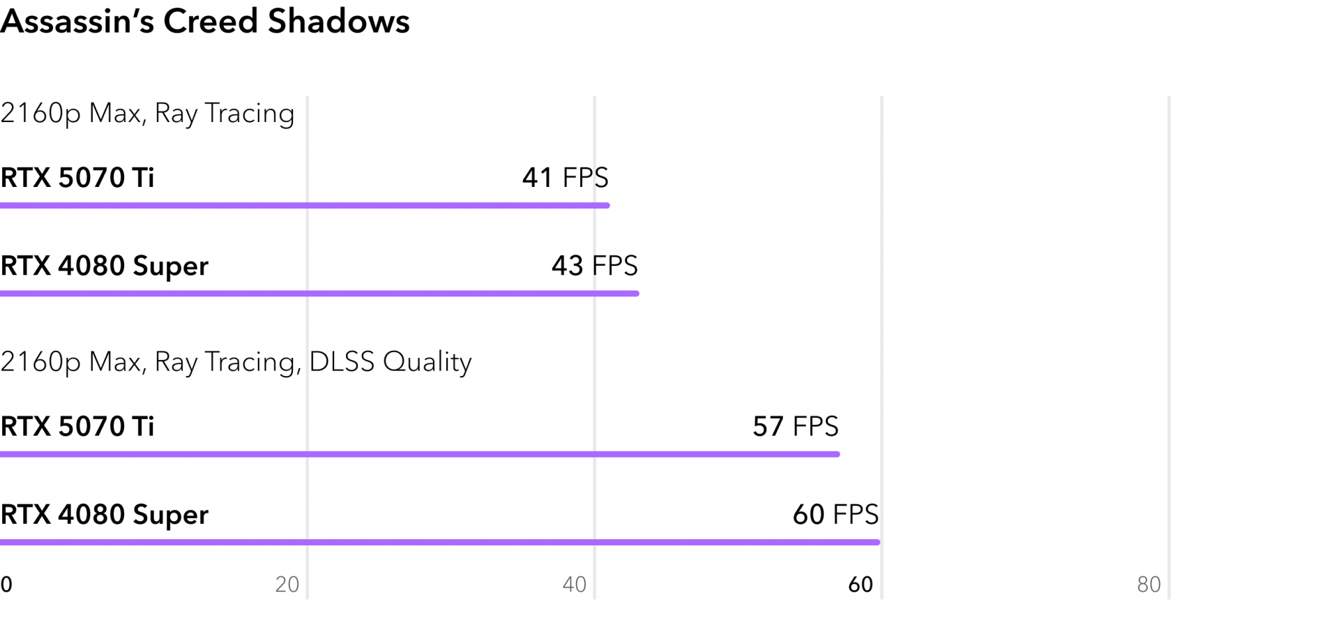 Сравнение RTX 5070 Ti с RTX 4080 Super в игре Assassin s Creed Shadows