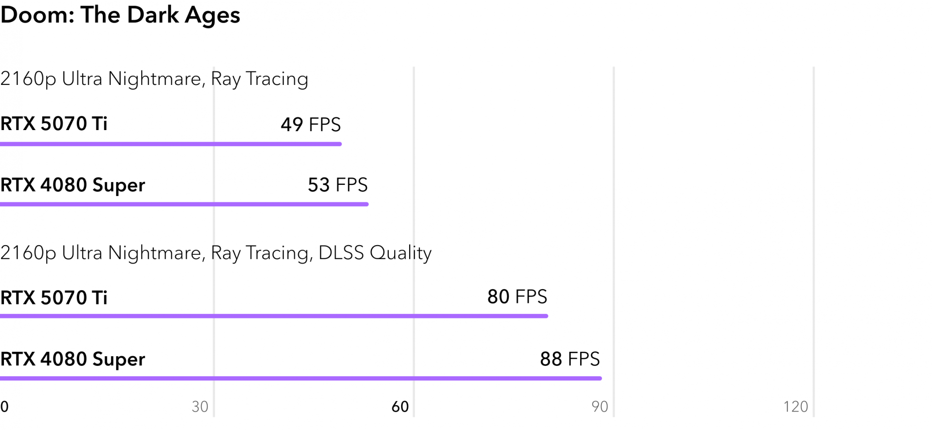 Сравнение RTX 5070 Ti с RTX 4080 Super в игре Doom The Dark Ages с трассировкой лучей