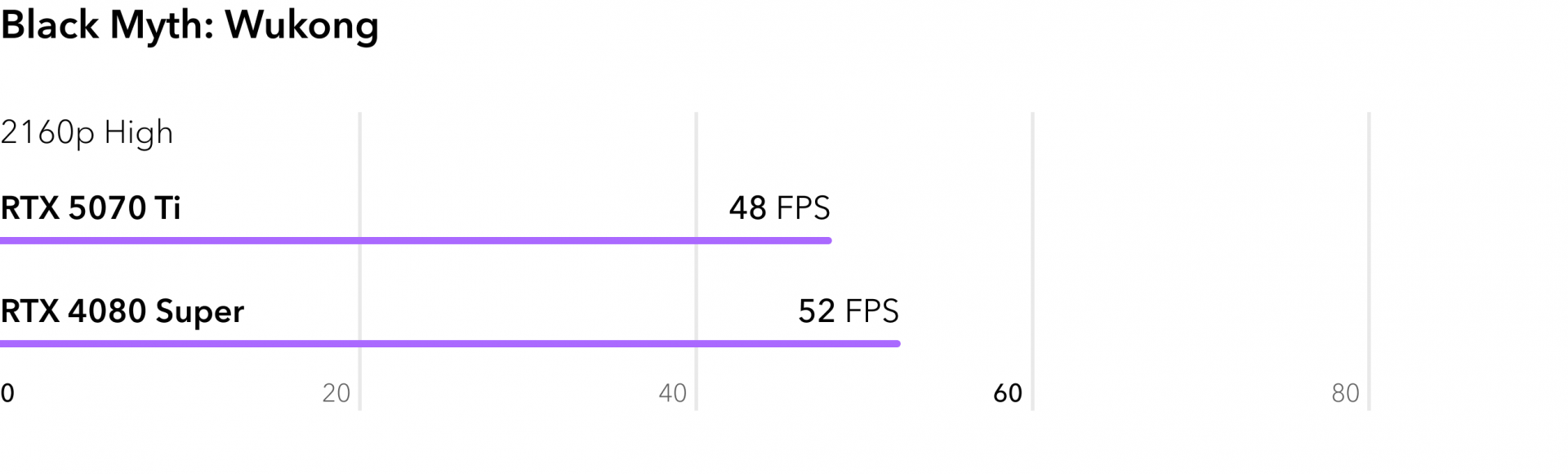 Сравнение RTX 5070 Ti с RTX 4080 Super в игре Black Myth Wukong