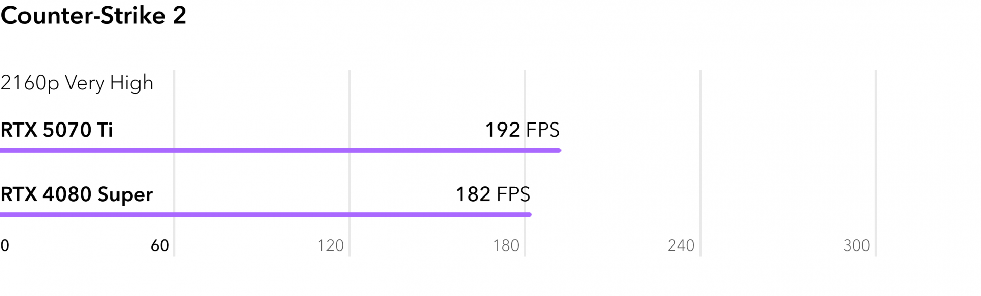 Сравнение RTX 5070 Ti с RTX 4080 Super в игре Counter-Strike 2