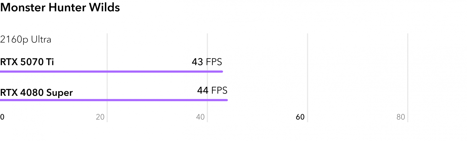 Сравнение RTX 5070 Ti с RTX 4080 Super в игре Monster Hunter Wilds