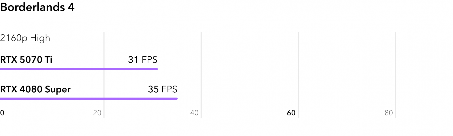 Сравнение RTX 5070 Ti с RTX 4080 Super в игре Borderlands 4