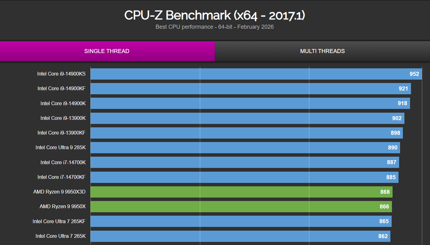 Бенчмарк CPU-Z
