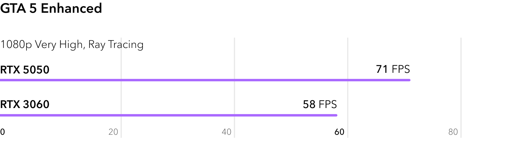 RTX 5050 vs RTX 3060 - сравнение FPS в игре GTA 5 Enhanced