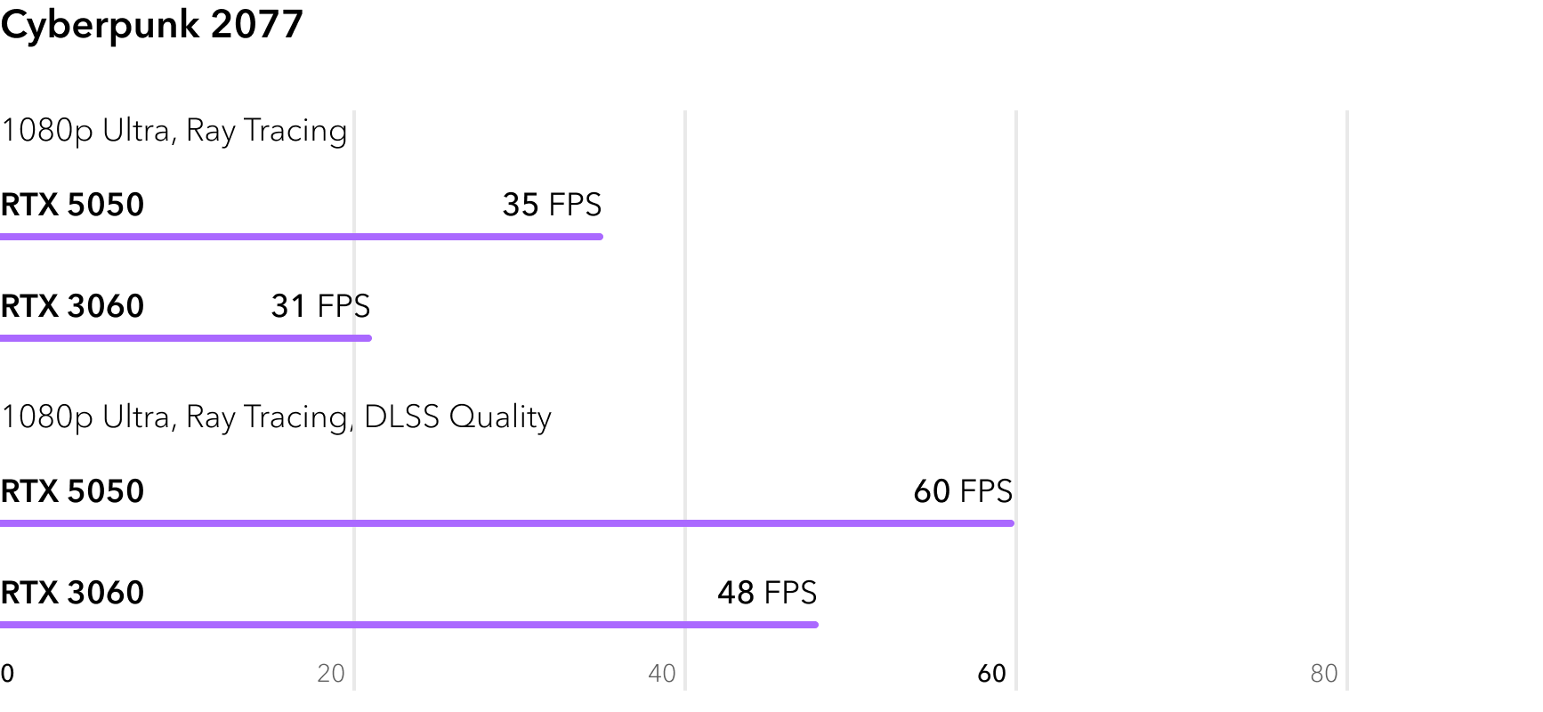 RTX 5050 vs RTX 3060 - сравнение FPS в игре Cyberpunk 2077 с трассировкой лучей