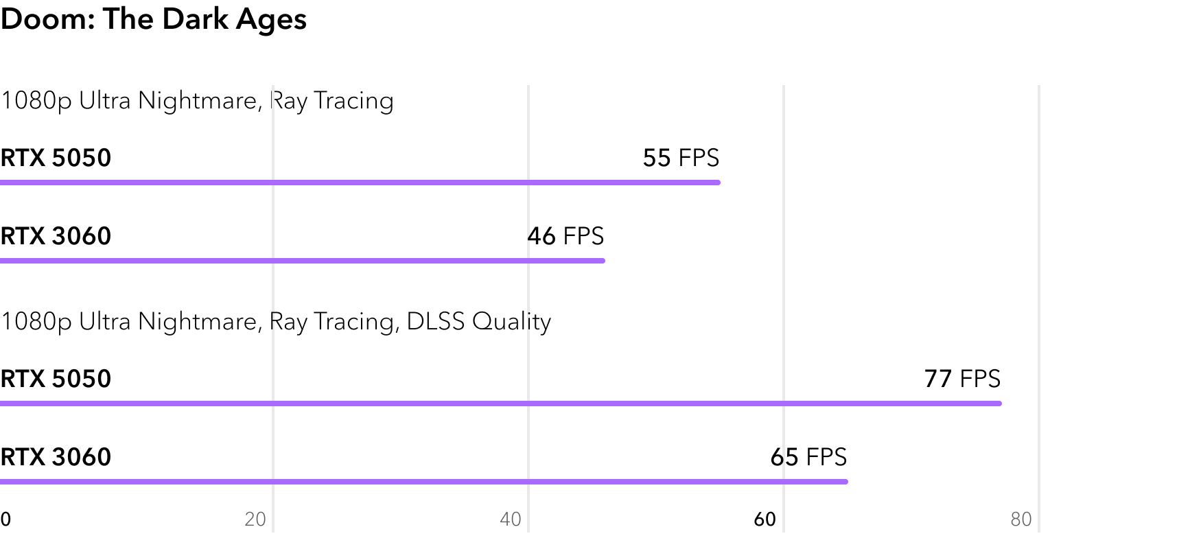 RTX 5050 vs RTX 3060 - сравнение FPS в игре Doom The Dark Ages с трассировкой лучей