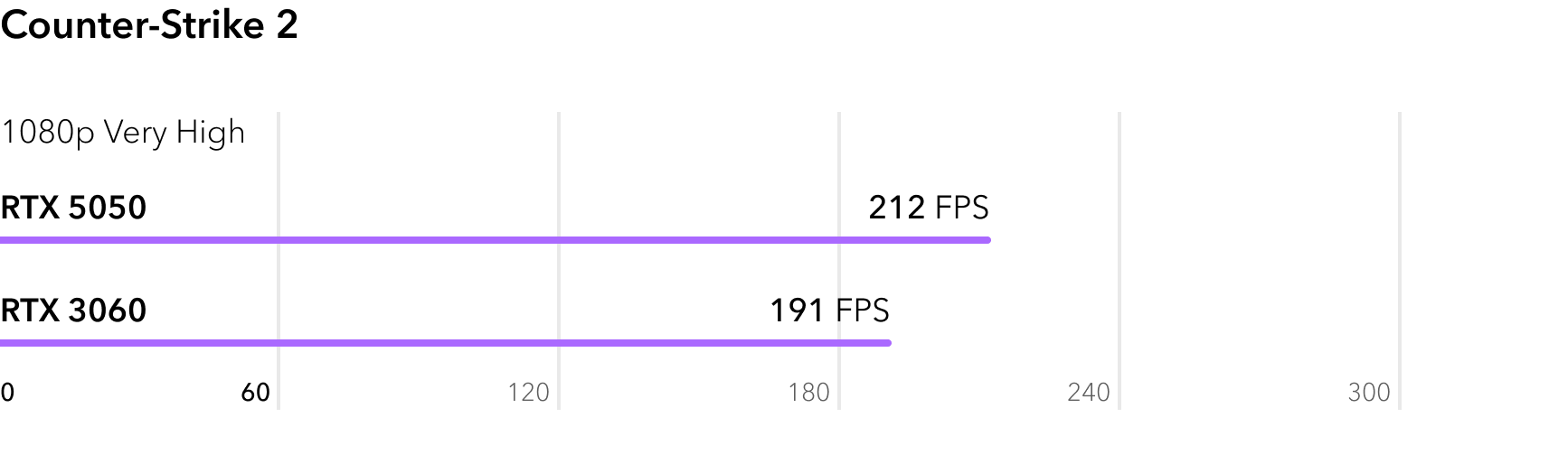 RTX 5050 vs RTX 3060 - сравнение FPS в игре Counter-Strike 2