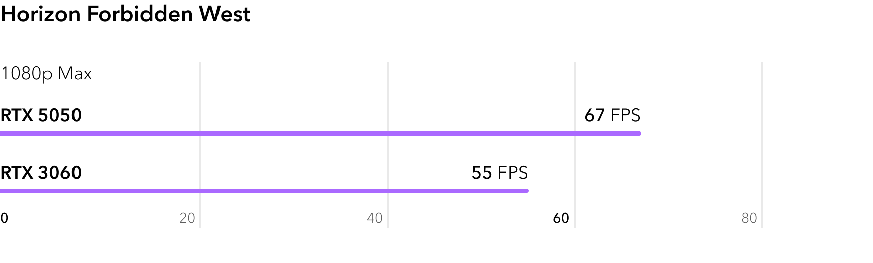 RTX 5050 vs RTX 3060 - сравнение FPS в игре Horizon Forbidden West