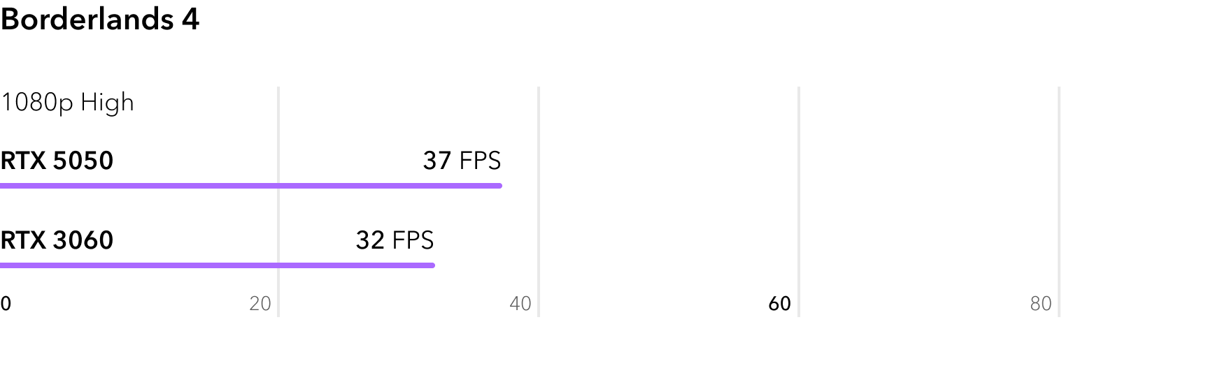RTX 5050 vs RTX 3060 - сравнение FPS в игре Borderlands 4
