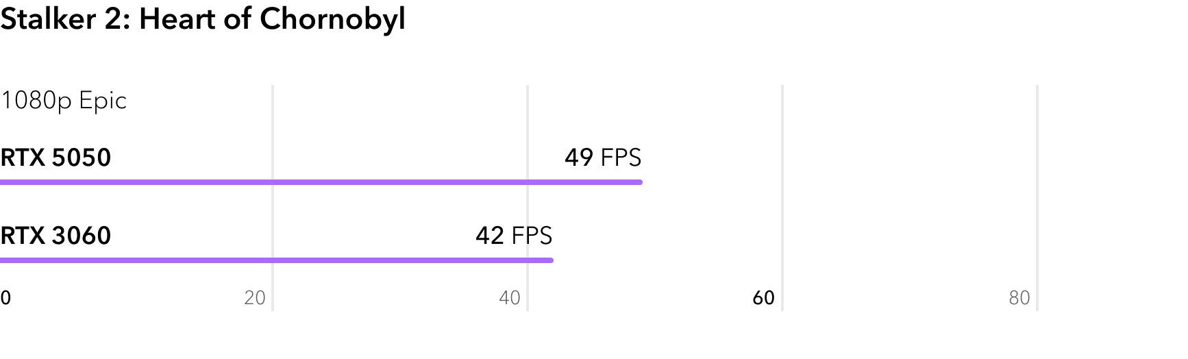 RTX 5050 vs RTX 3060 - сравнение FPS в игре Stalker 2 Heart of Chornobyl