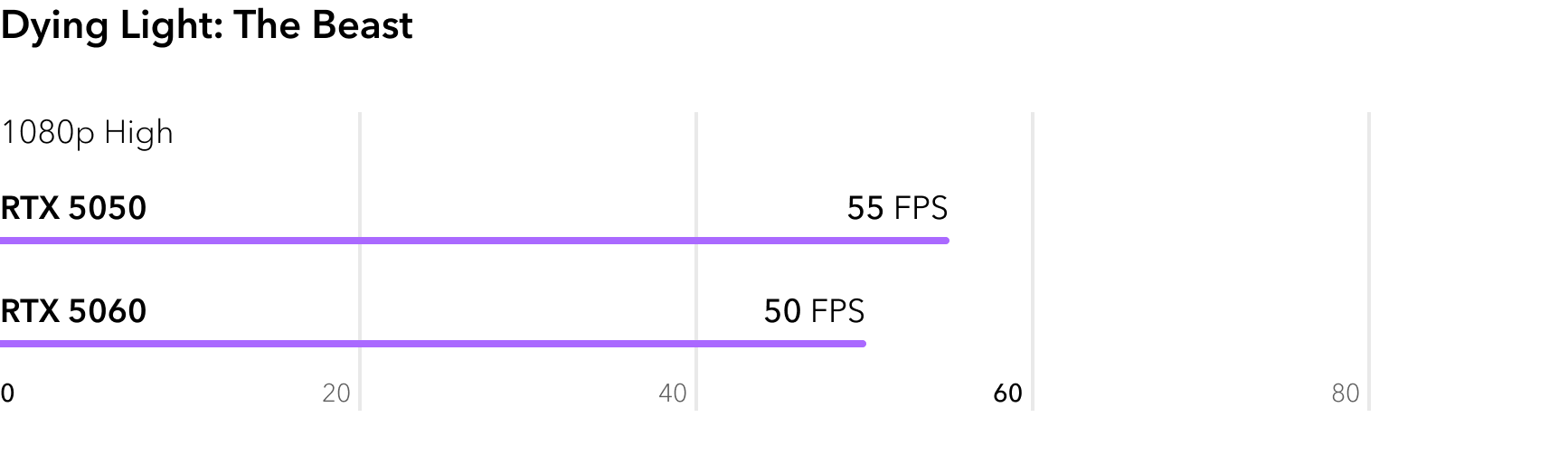 RTX 5050 vs RTX 3060 - сравнение FPS в игре Dying Light The Beast