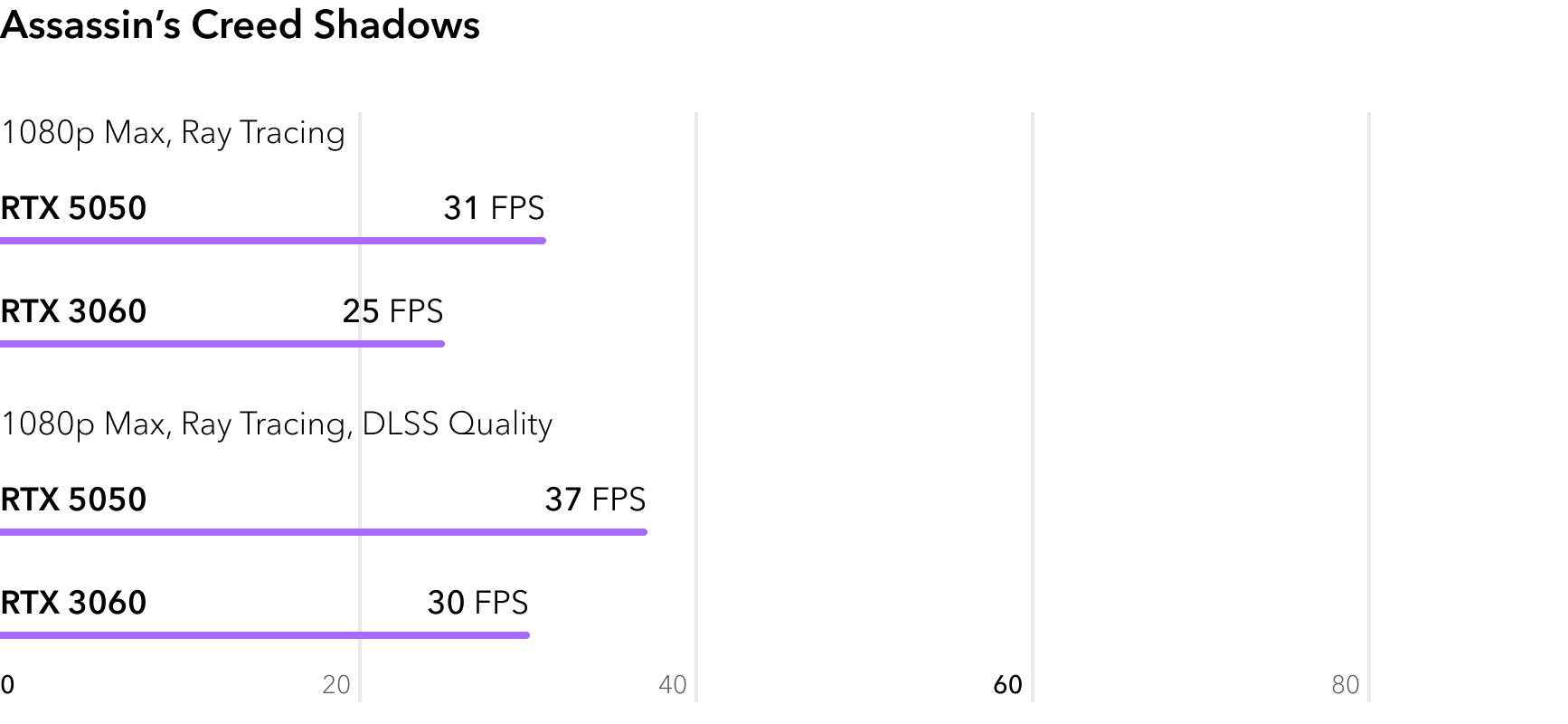 RTX 5050 vs RTX 3060 - сравнение FPS в игре Assassins Creed Shadows