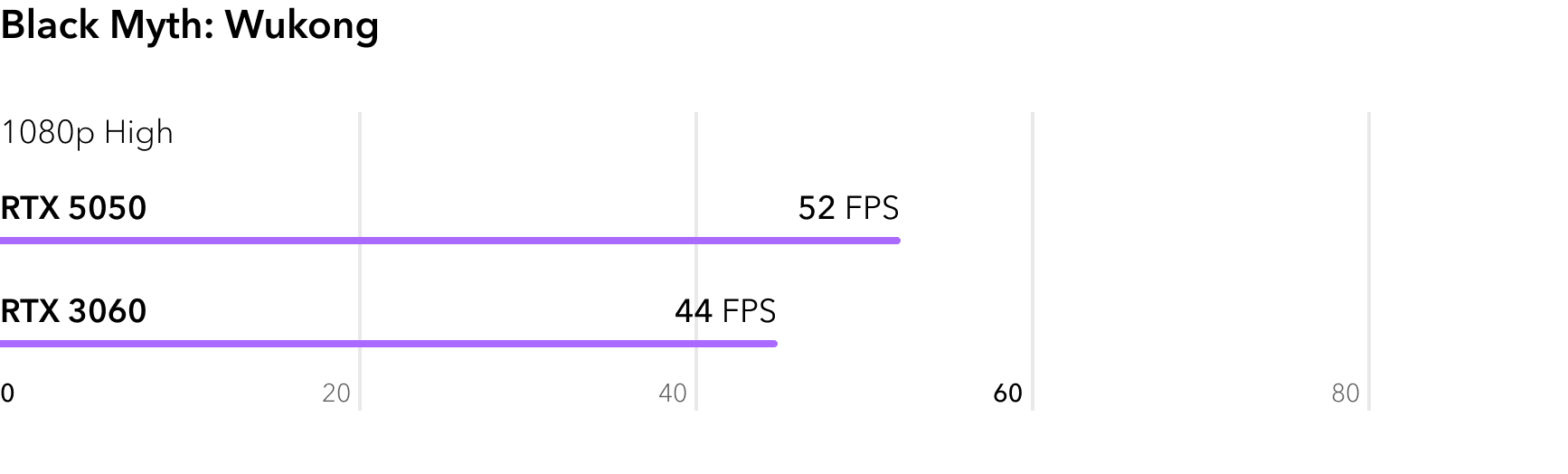 RTX 5050 vs RTX 3060 - сравнение FPS в игре Black Myth Wukong