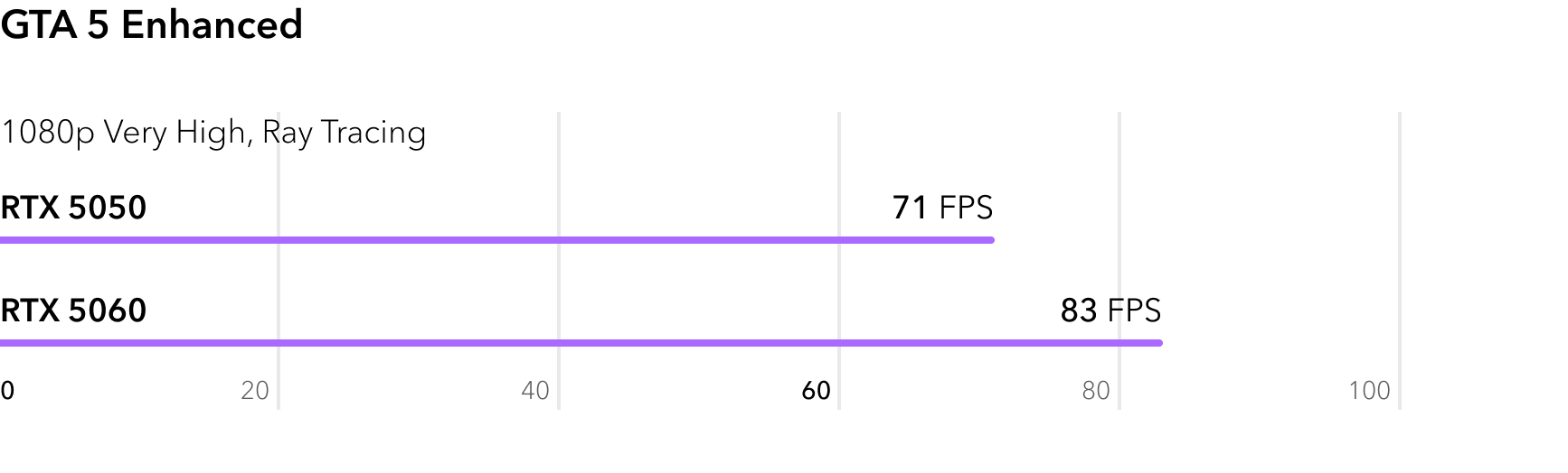 RTX 5050 vs RTX 5060 - сравнение FPS в игре GTA 5 Enhanced с трассировкой лучей