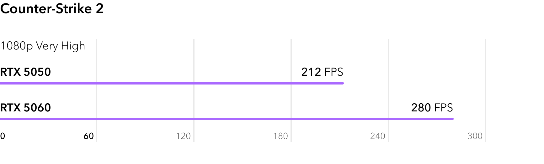 RTX 5050 vs RTX 5060 - сравнение FPS в игре Counter-Strike 2