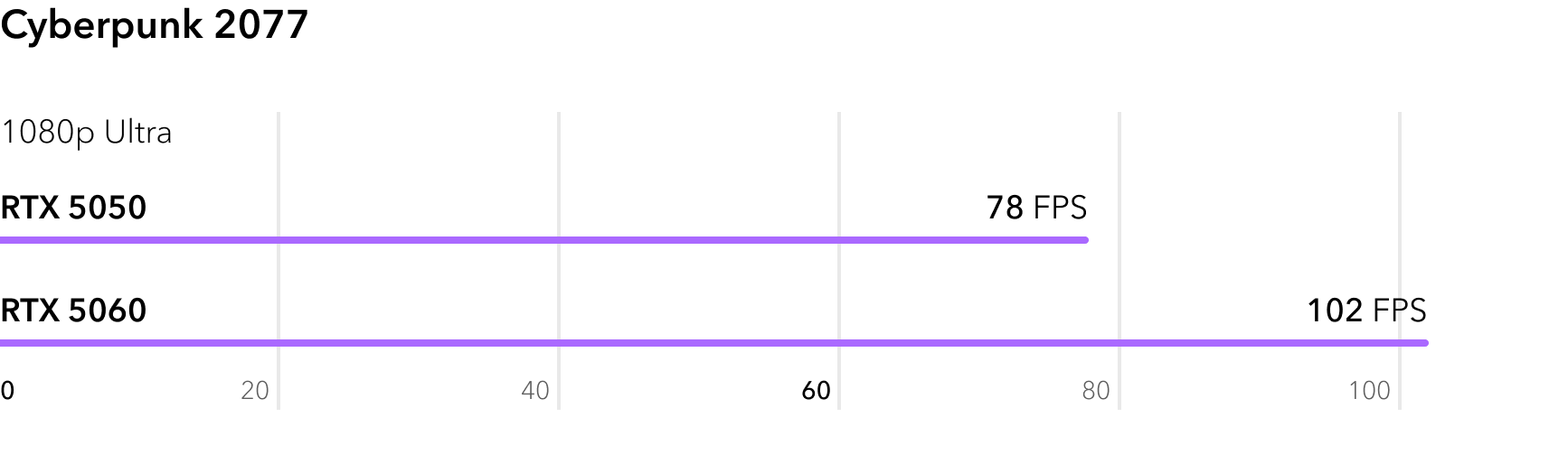 RTX 5050 vs RTX 5060 - сравнение FPS в игре Cyberpunk 2077