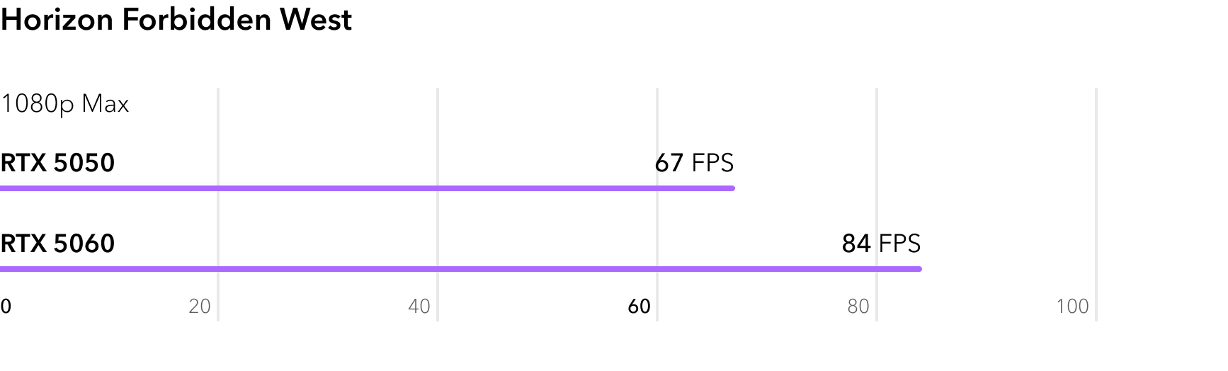 RTX 5050 vs RTX 5060 - сравнение FPS в игре Horizon Forbidden West