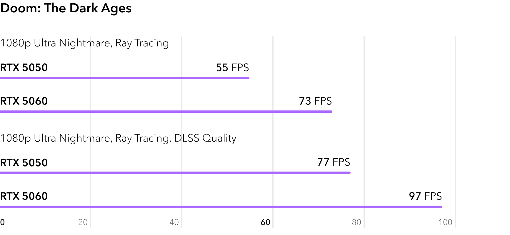 RTX 5050 vs RTX 5060 - сравнение FPS в игре Doom The Dark Ages с трассировкой лучей