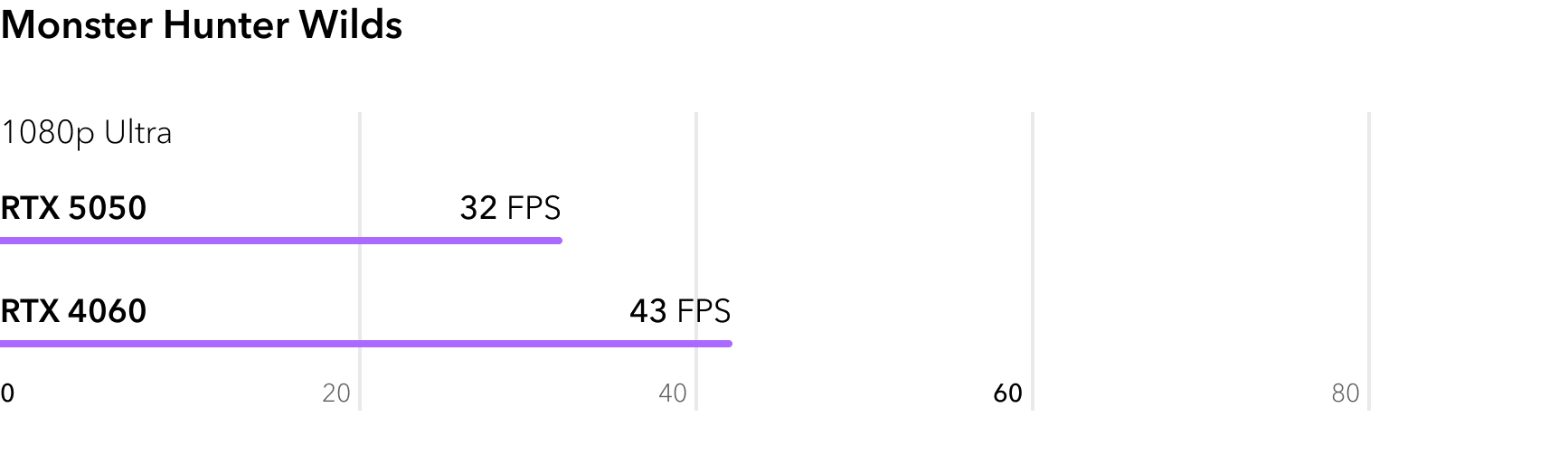 RTX 5050 vs RTX 5060 - сравнение FPS в игре Monster Hunter Wilds