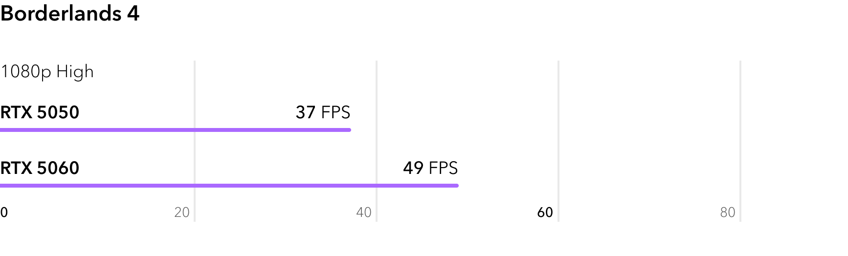 RTX 5050 vs RTX 5060 - сравнение FPS в игре Borderlands 4