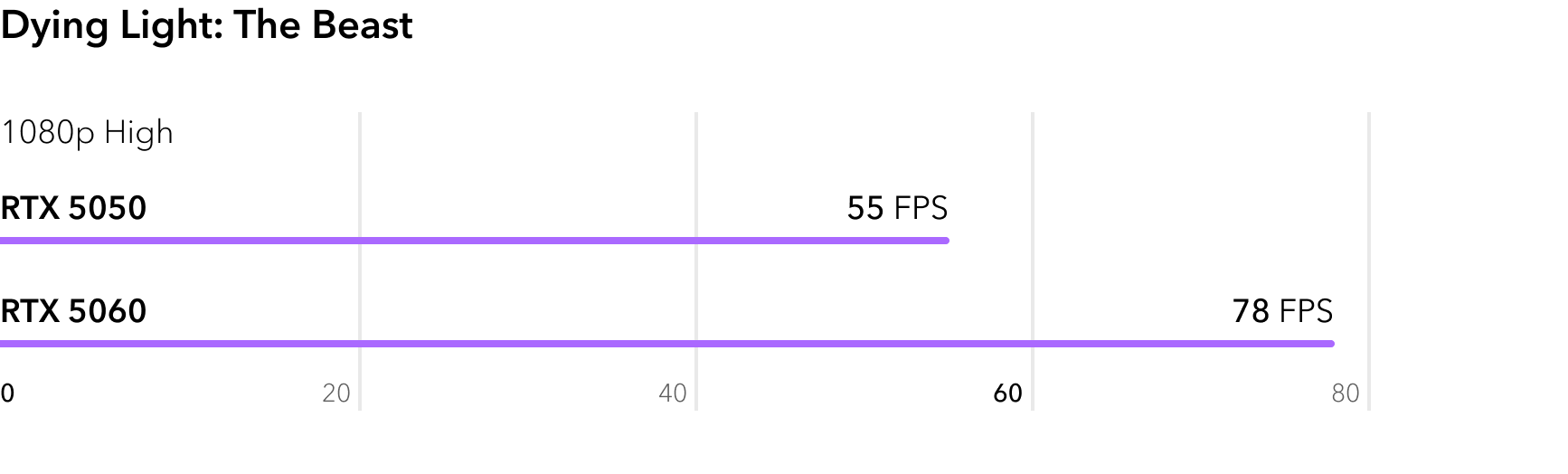 RTX 5050 vs RTX 5060 - сравнение FPS в игре Dying Light The Beast