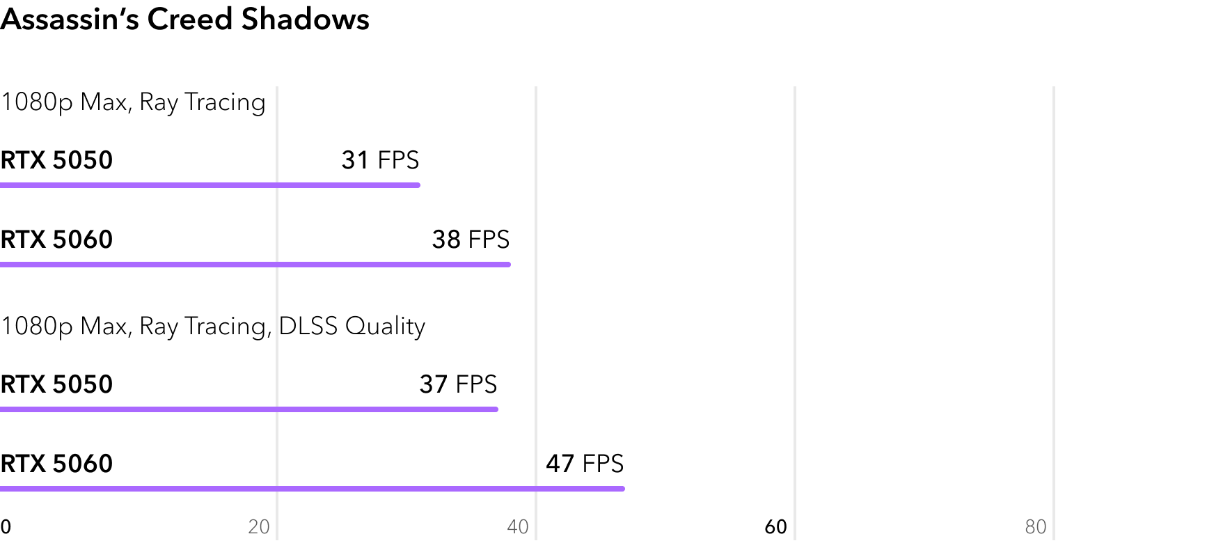 RTX 5050 vs RTX 5060 - сравнение FPS в игре Assassins Creed Shadows с трассировкой лучей