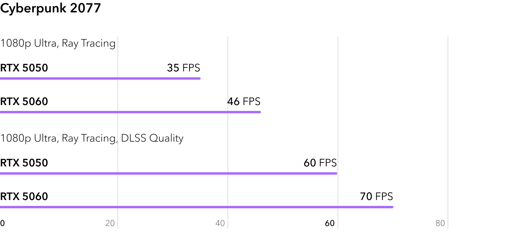 RTX 5050 vs RTX 5060 - сравнение FPS в игре Cyberpunk 2077 с трассировкой лучей
