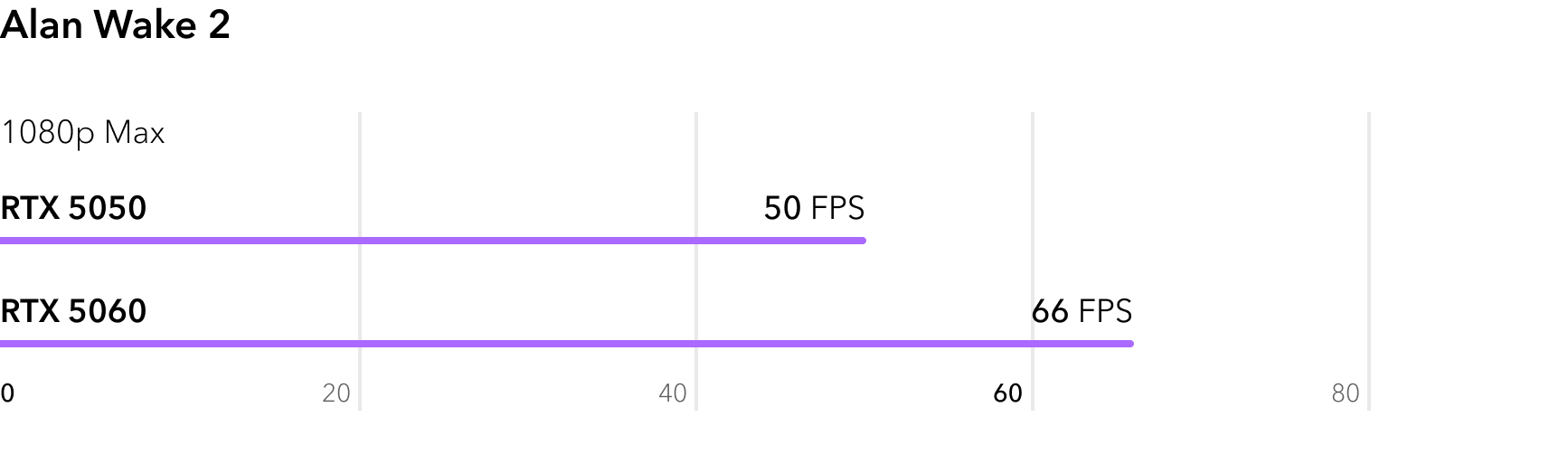RTX 5050 vs RTX 5060 - сравнение FPS в игре Alan Wake 2