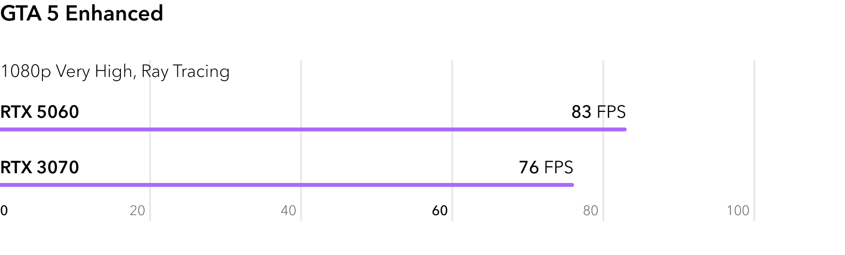 RTX 5060 vs RTX 3070 - сравнение FPS в игре GTA 5 Enhanced с трассировкой лучей