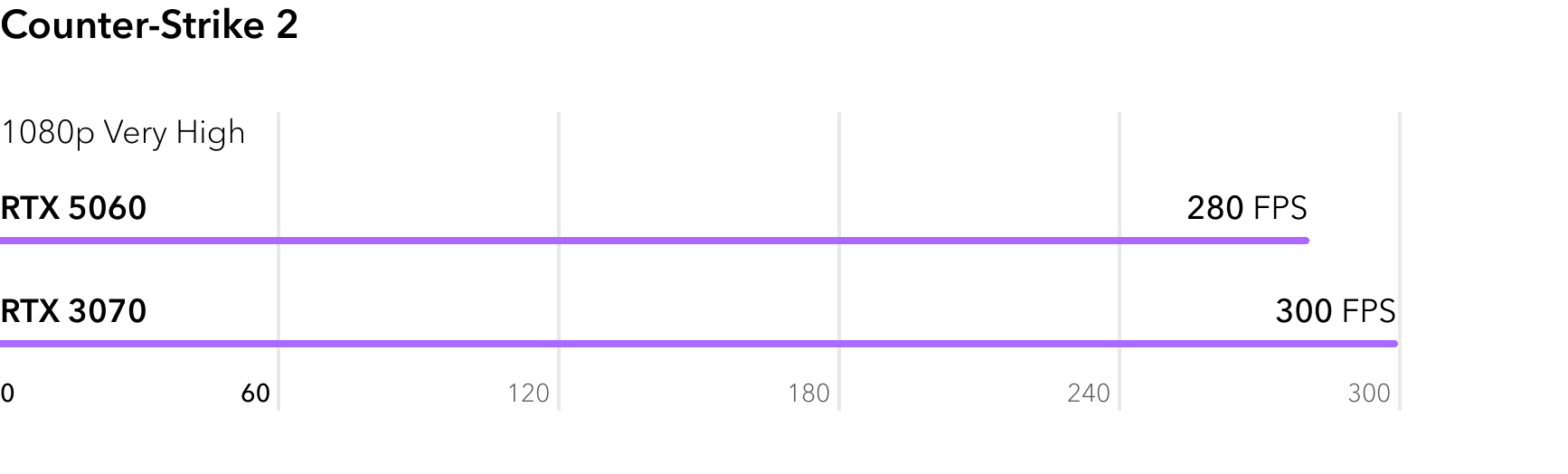 Сравнение RTX 5060 и RTX 3070 в игре Counter-Strike 2
