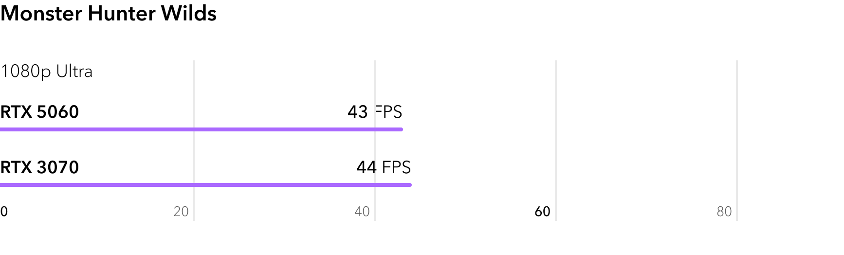 RTX 5060 vs RTX 3070 - сравнение FPS в игре Monster Hunter Wilds