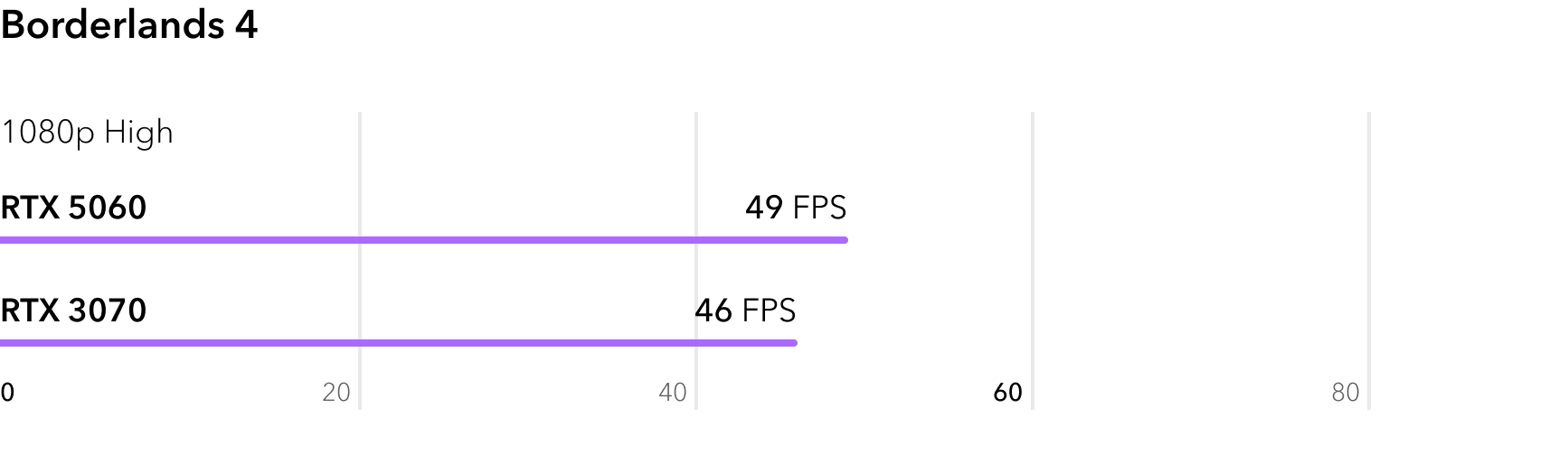 RTX 5060 vs RTX 3070 - сравнение FPS в игре Borderlands 4