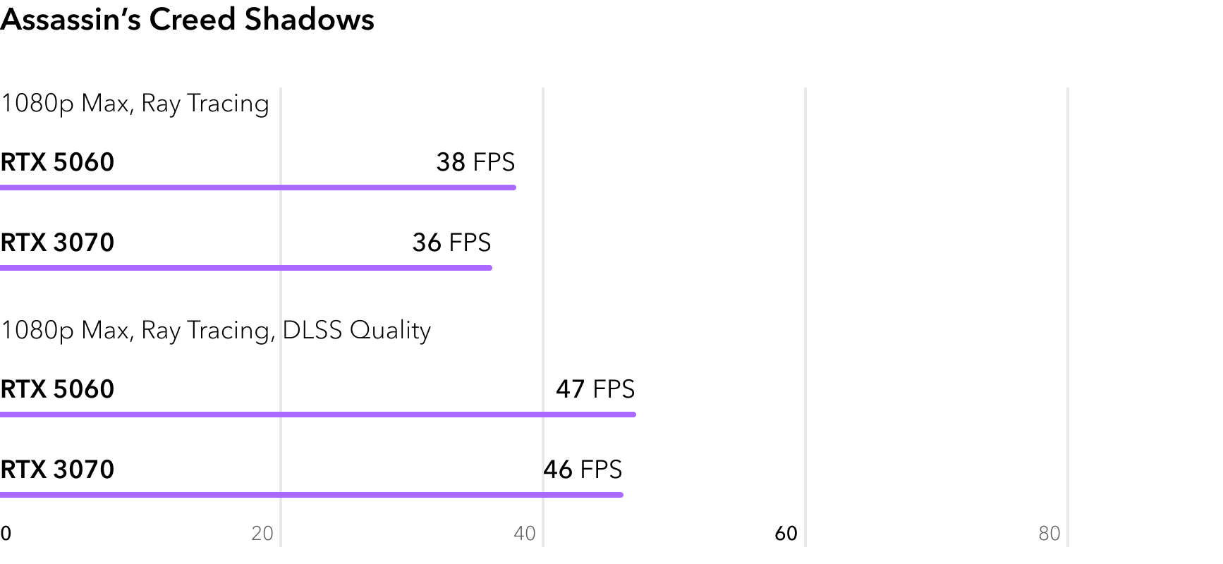 RTX 5060 vs RTX 3070 - сравнение FPS в игре Assassins Creed Shadows с трассировкой лучей