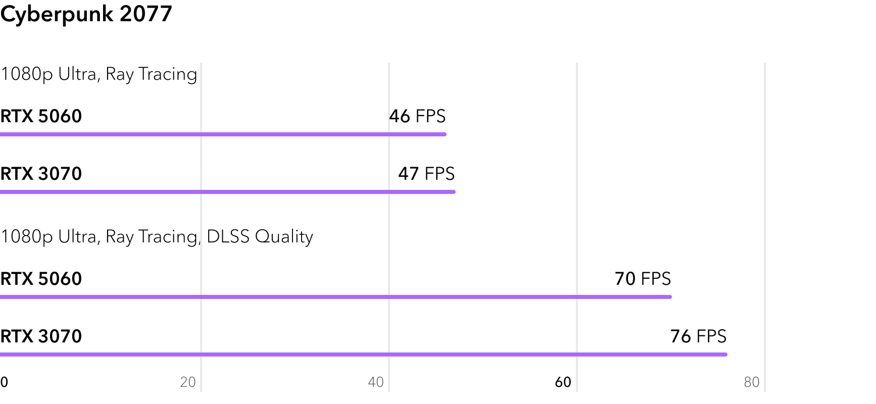 RTX 5060 vs RTX 3070 - сравнение FPS в игре Cyberpunk 2077 с трассировкой лучей