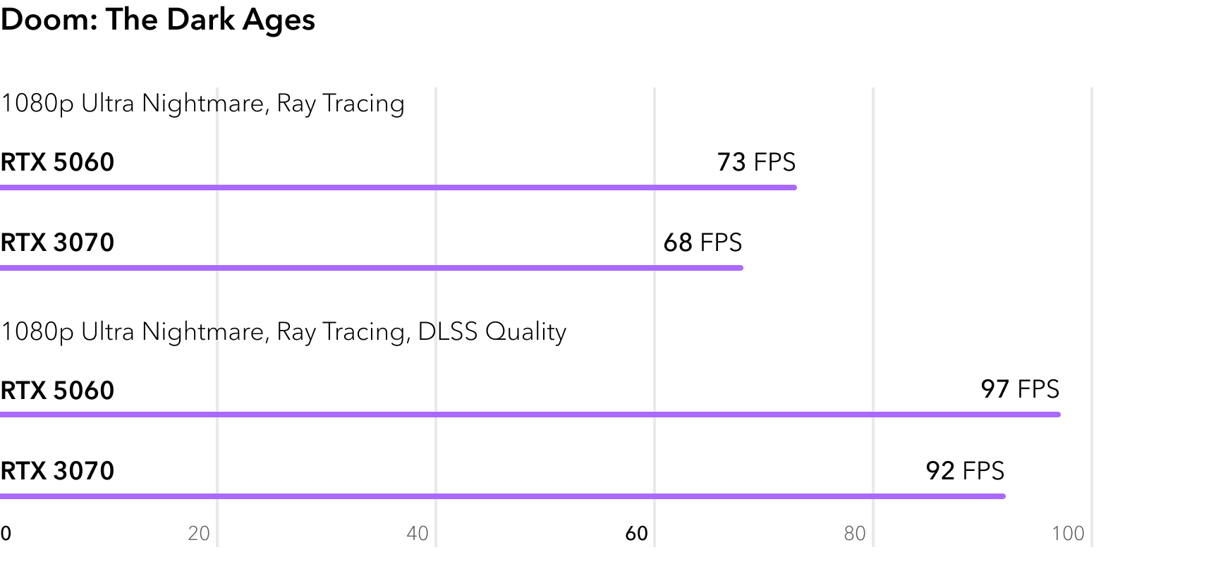 RTX 5060 vs RTX 3070 - сравнение FPS в игре Doom The Dark Ages с трассировкой лучей