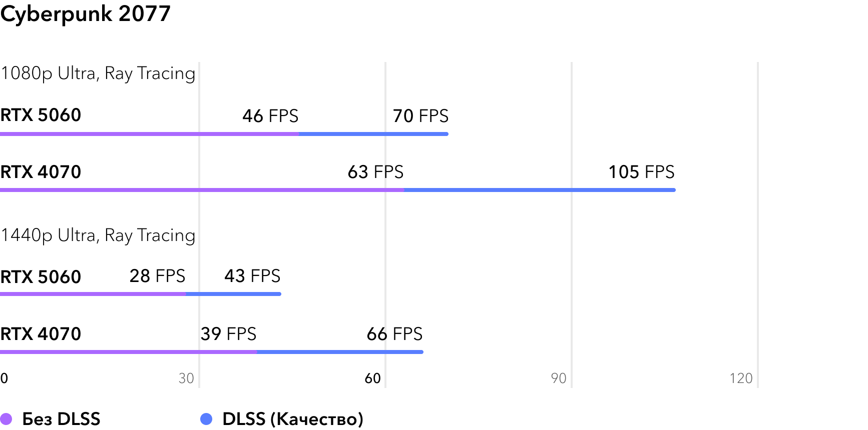 Сравнение RTX 5060 и RTX 4070 в игре Cyberpunk 2077 с трассировкой лучей