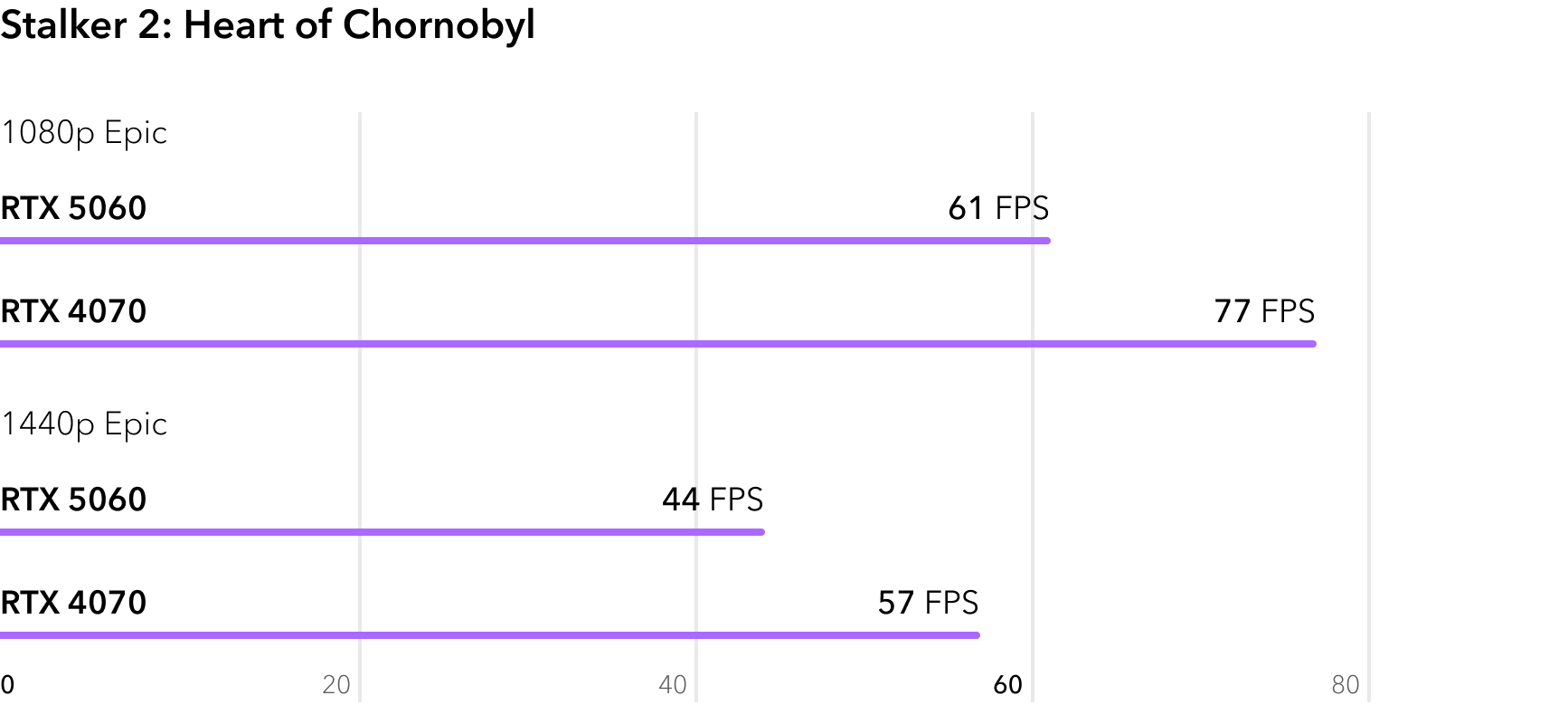 Сравнение RTX 5060 и RTX 4070 в игре Stalker 2 Heart of Chornobyl