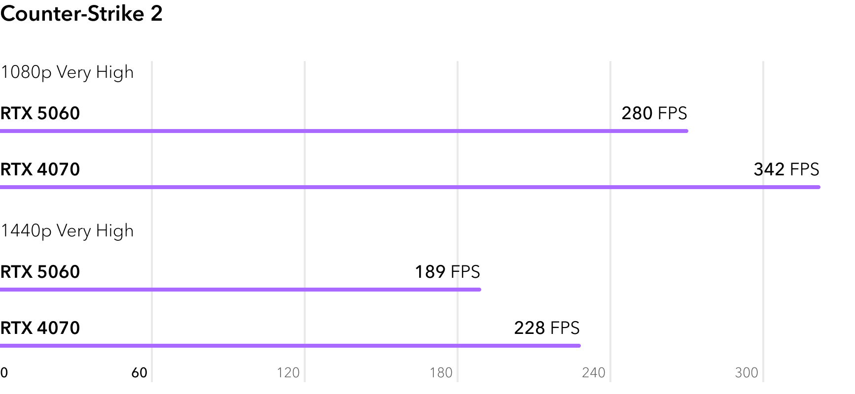 Сравнение RTX 5060 и RTX 4070 в игре Counter-Strike 2