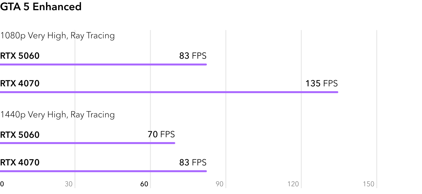 Сравнение RTX 5060 и RTX 4070 в игре GTA 5 Enhanced с трассировкой лучей